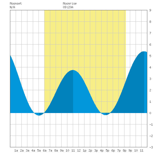 Carolina Beach tide chart for Friday, May 30, 2025