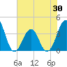 Carolina Beach tide chart for Friday, May 30, 2025