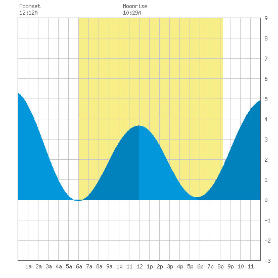 Carolina Beach tide chart for Saturday, May 31, 2025