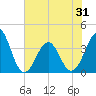 Carolina Beach tide chart for Saturday, May 31, 2025