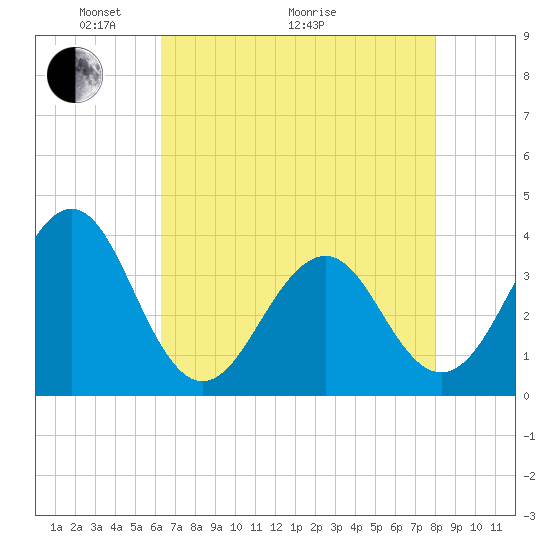Carolina Beach tide chart for Sunday, May 4, 2025