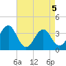 Carolina Beach tide chart for Monday, May 5, 2025