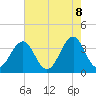 Carolina Beach tide chart for Thursday, May 8, 2025