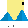 Carolina Beach tide chart for Friday, May 9, 2025