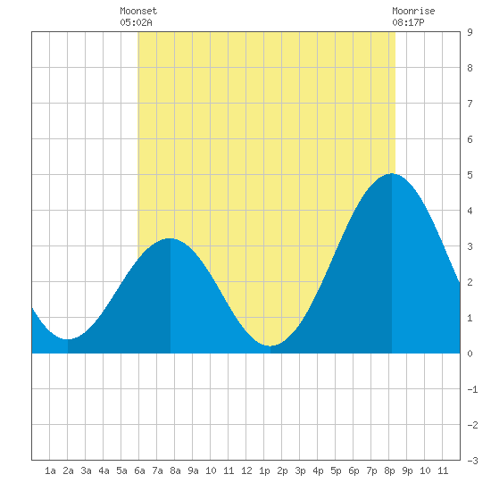 Carolina Beach tide chart for Tuesday, June 10, 2025