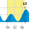 Carolina Beach tide chart for Thursday, June 12, 2025