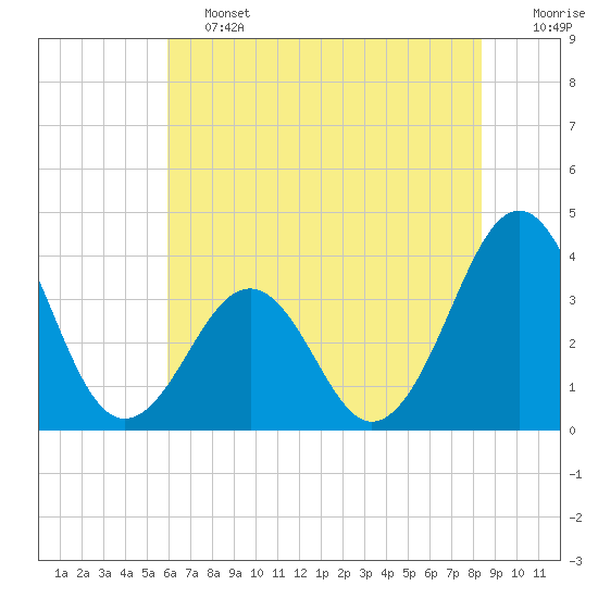 Carolina Beach tide chart for Friday, June 13, 2025