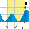 Carolina Beach tide chart for Friday, June 13, 2025