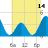 Carolina Beach tide chart for Saturday, June 14, 2025