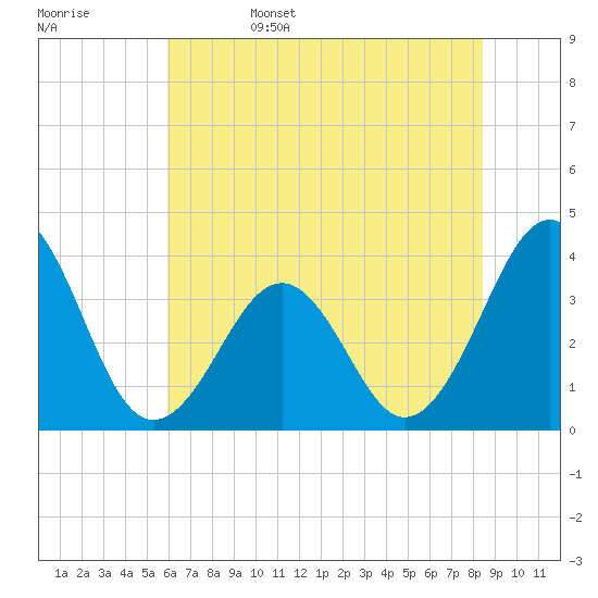 Carolina Beach tide chart for Sunday, June 15, 2025