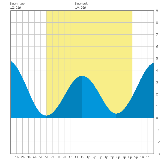 Carolina Beach tide chart for Monday, June 16, 2025