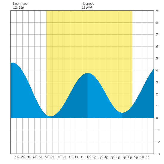 Carolina Beach tide chart for Tuesday, June 17, 2025