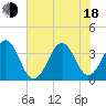 Carolina Beach tide chart for Wednesday, June 18, 2025