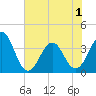 Carolina Beach tide chart for Sunday, June 1, 2025