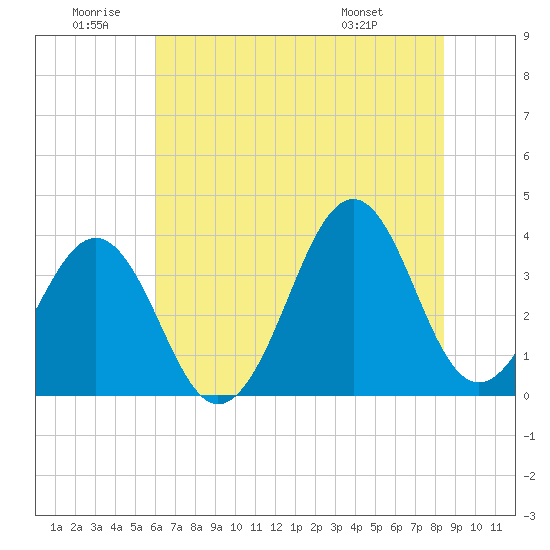 Carolina Beach tide chart for Friday, June 20, 2025