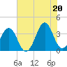Carolina Beach tide chart for Friday, June 20, 2025