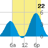 Carolina Beach tide chart for Sunday, June 22, 2025