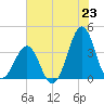 Carolina Beach tide chart for Monday, June 23, 2025