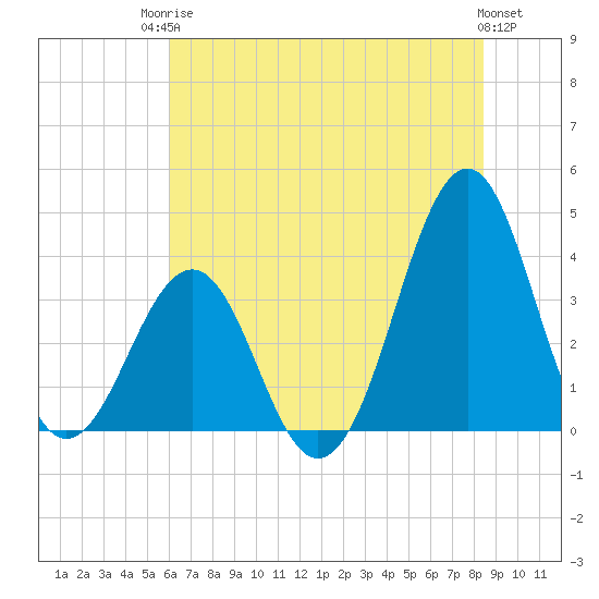 Carolina Beach tide chart for Tuesday, June 24, 2025