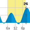 Carolina Beach tide chart for Thursday, June 26, 2025