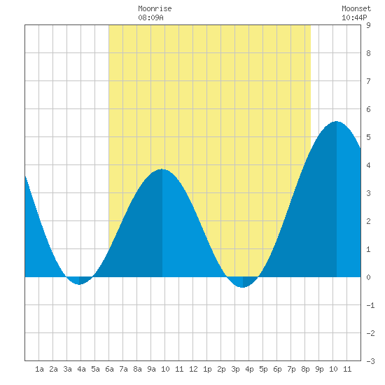 Carolina Beach tide chart for Friday, June 27, 2025