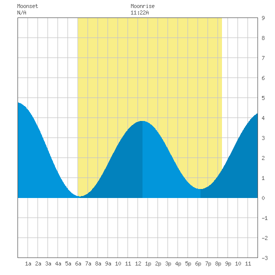 Carolina Beach tide chart for Monday, June 30, 2025
