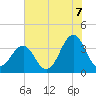 Carolina Beach tide chart for Saturday, June 7, 2025