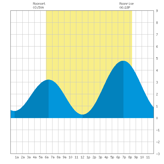 Carolina Beach tide chart for Sunday, June 8, 2025