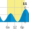Carolina Beach tide chart for Friday, July 11, 2025
