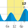 Carolina Beach tide chart for Saturday, July 12, 2025