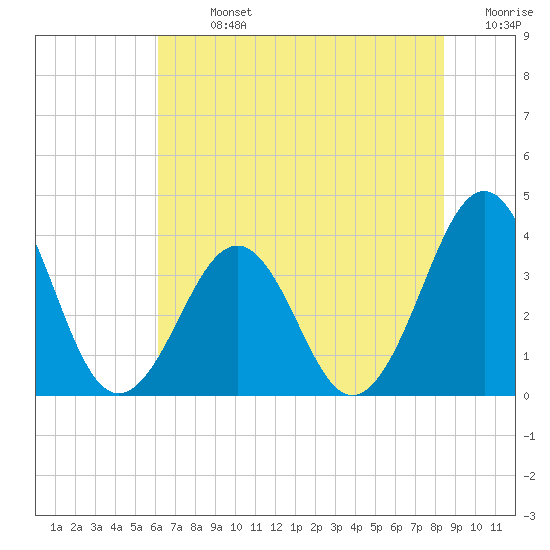 Carolina Beach tide chart for Sunday, July 13, 2025