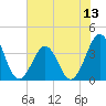 Carolina Beach tide chart for Sunday, July 13, 2025