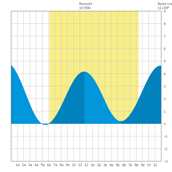 Carolina Beach tide chart for Tuesday, July 15, 2025