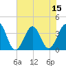 Carolina Beach tide chart for Tuesday, July 15, 2025