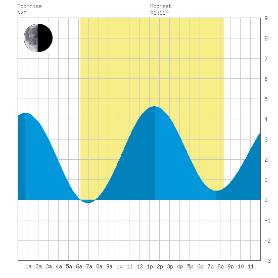 Carolina Beach tide chart for Thursday, July 17, 2025