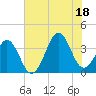 Carolina Beach tide chart for Friday, July 18, 2025