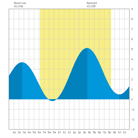 Carolina Beach tide chart for Saturday, July 19, 2025