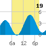Carolina Beach tide chart for Saturday, July 19, 2025