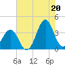 Carolina Beach tide chart for Sunday, July 20, 2025
