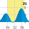 Carolina Beach tide chart for Monday, July 21, 2025