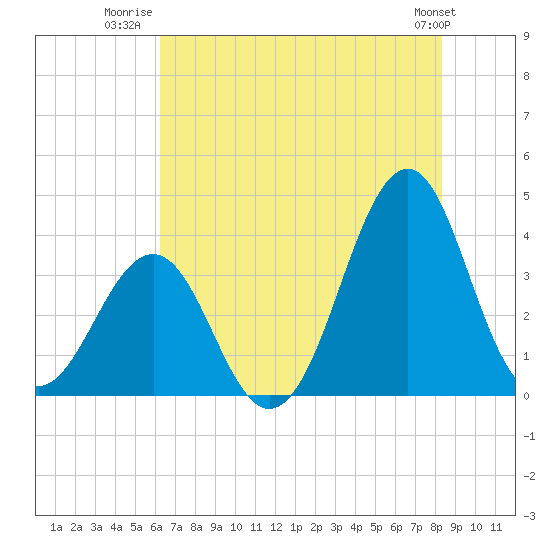 Carolina Beach tide chart for Tuesday, July 22, 2025
