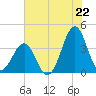 Carolina Beach tide chart for Tuesday, July 22, 2025