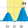 Carolina Beach tide chart for Wednesday, July 23, 2025