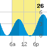 Carolina Beach tide chart for Saturday, July 26, 2025