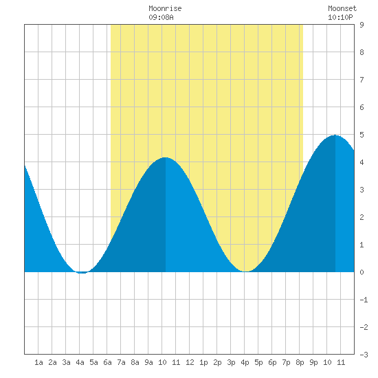 Carolina Beach tide chart for Sunday, July 27, 2025