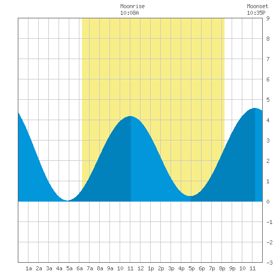Carolina Beach tide chart for Monday, July 28, 2025