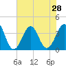 Carolina Beach tide chart for Monday, July 28, 2025