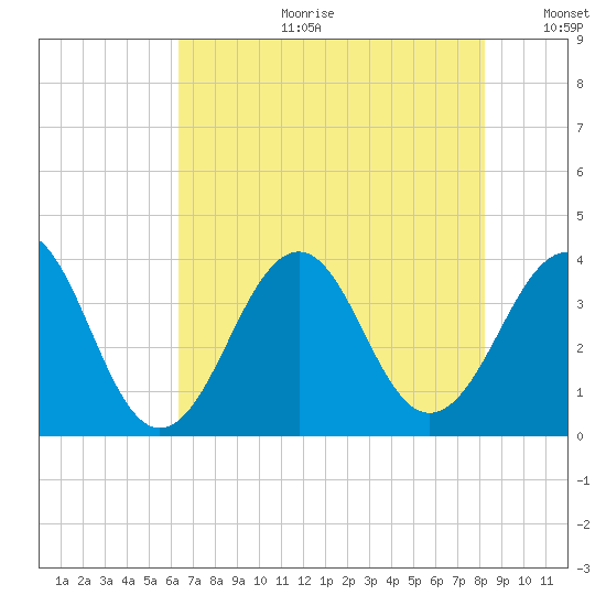 Carolina Beach tide chart for Tuesday, July 29, 2025