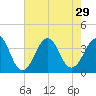 Carolina Beach tide chart for Tuesday, July 29, 2025