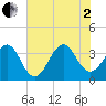 Carolina Beach tide chart for Wednesday, July 2, 2025